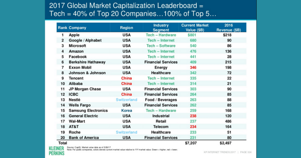 2017 Global Market Capitalization Chart