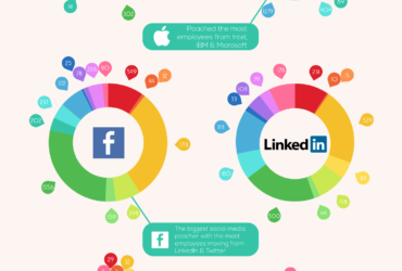 Which giant companies take the most staff off from their rivals? [Infographic]