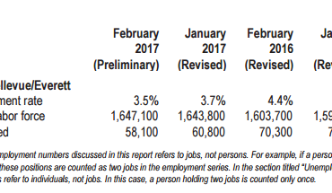 Seattle/Bellevue/Everett continuing to add more Tech Jobs & unemployment rate down to 3.5%